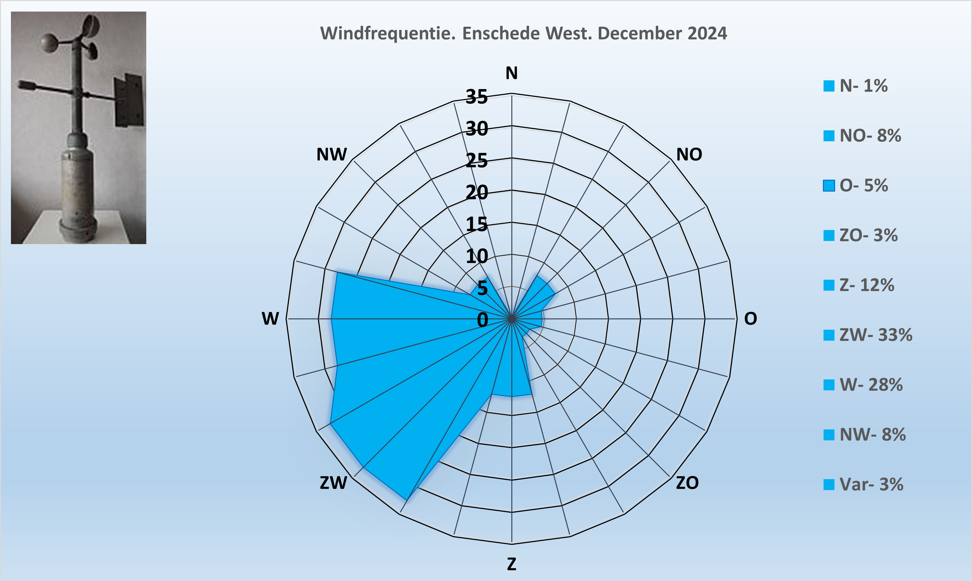 Windrichting